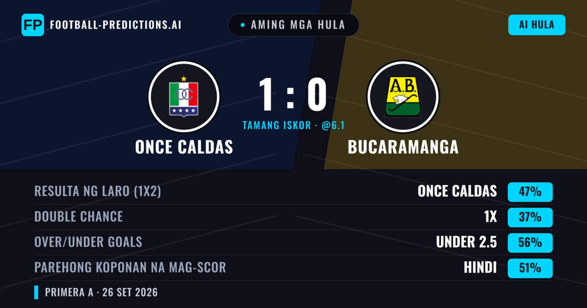 Aming mga hula: Once Caldas vs Bucaramanga — Once Caldas — Manalo (49%); Under 2.5; Parehong magbubuo: Hindi