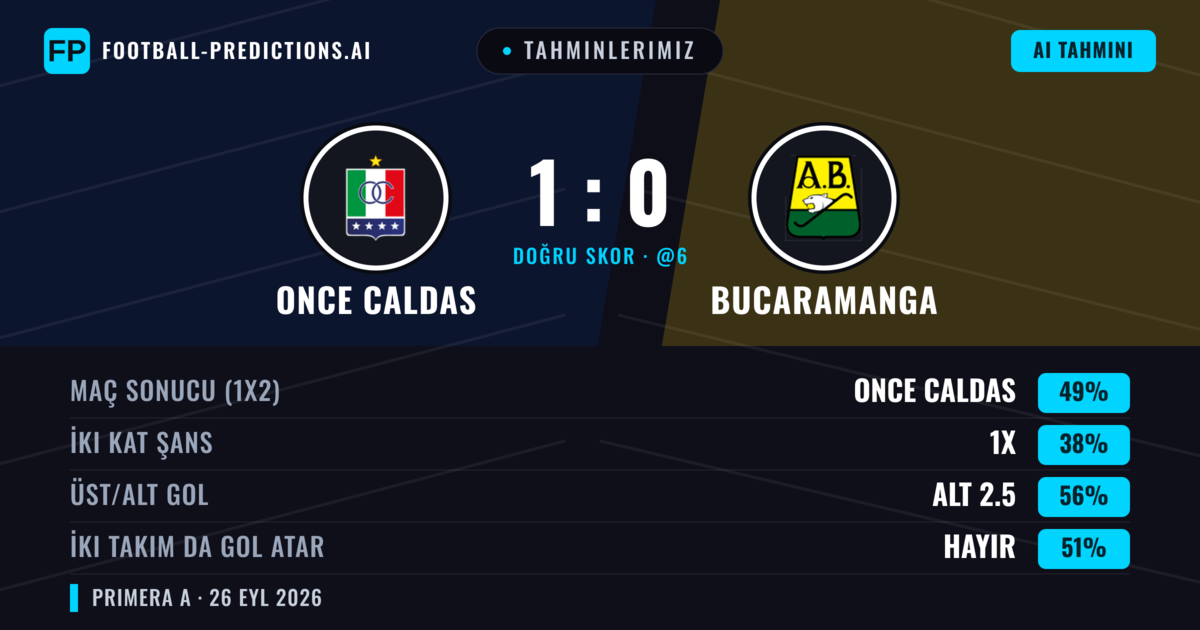 Tahminlerimiz: Once Caldas vs Bucaramanga — Once Caldas — Kazanmak (49%); Alt 2.5; İki taraf da gol atar: Hayır