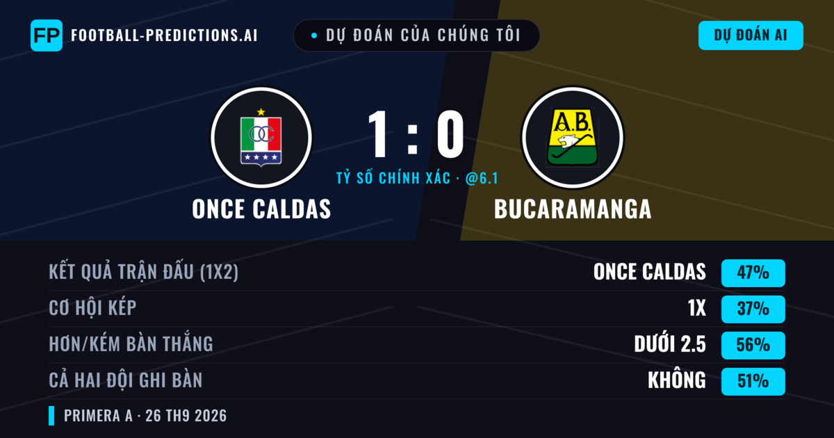 Dự đoán của chúng tôi: Once Caldas vs Bucaramanga — Once Caldas — Thắng (49%); Ít hơn 2.5; Cả hai ghi bàn: Không