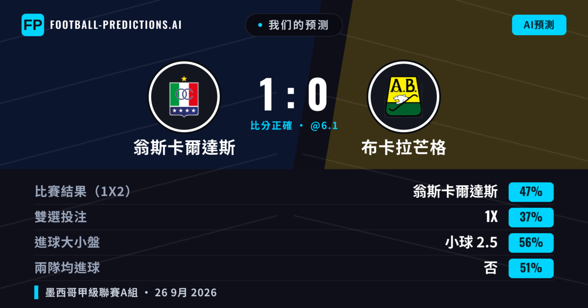 我们的预测: 翁斯卡爾達斯 對 布卡拉芒格 — 翁斯卡爾達斯 — 勝 (49%); 小球 2.5; 無進球