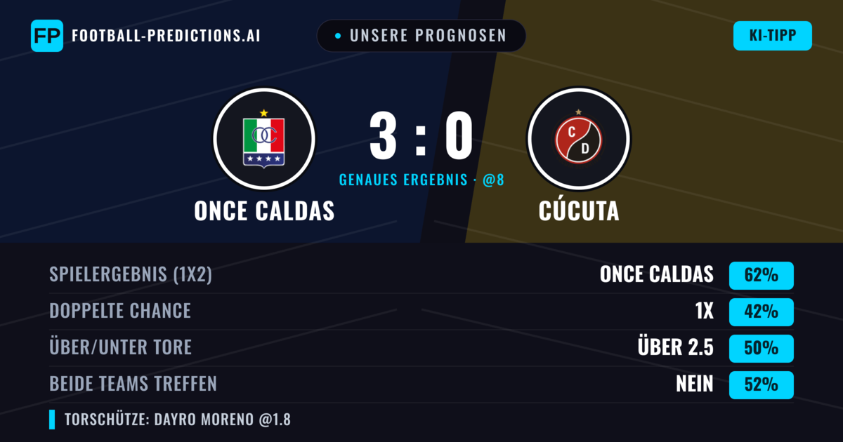 Unsere Prognosen: Once Caldas vs Cúcuta — Once Caldas — Sieg (66%); Über 2.5; Beide treffen: Nein