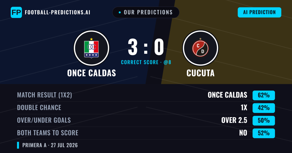 Our Predictions: Once Caldas vs Cucuta — Once Caldas — Win (66%); over 2.5; Both teams to score: No