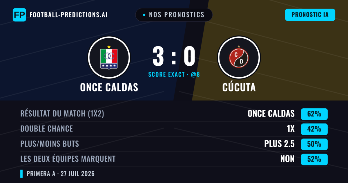 Nos pronostics: Once Caldas vs Cúcuta — Once Caldas — Victoire (66%); Plus 2.5; Les deux marquent : Non