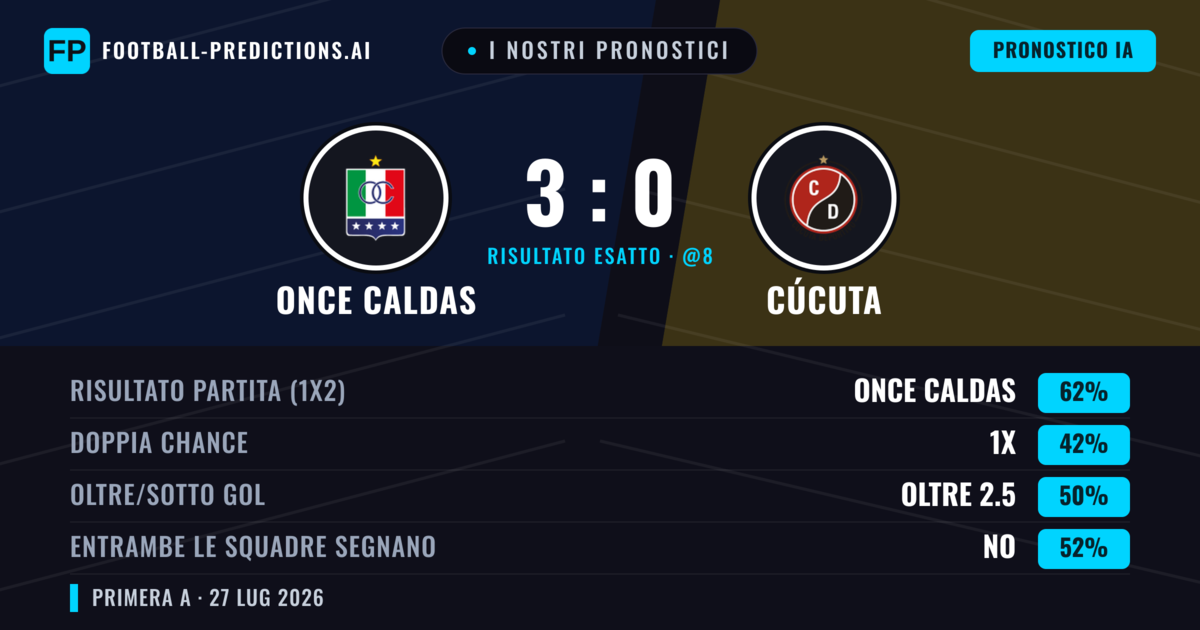 I nostri pronostici: Once Caldas vs Cúcuta — Once Caldas — Vince (66%); Oltre 2.5; Entrambe segnano: No