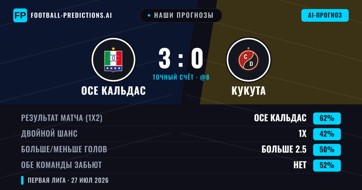 Наши прогнозы: Осе Кальдас против Кукута — Осе Кальдас — Победа (65%); Больше 2.5; Обе забьют Нет
