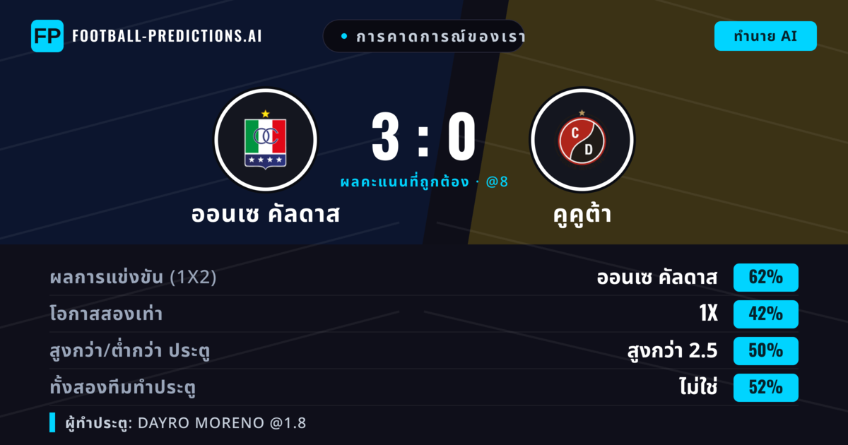 การคาดการณ์ของเรา: ออนเซ คัลดาส vs คูคูต้า — ออนเซ คัลดาส — ชนะ (61%); เกิน 2.5; ทั้งสองทีมทำประตู: ไม่ใช่