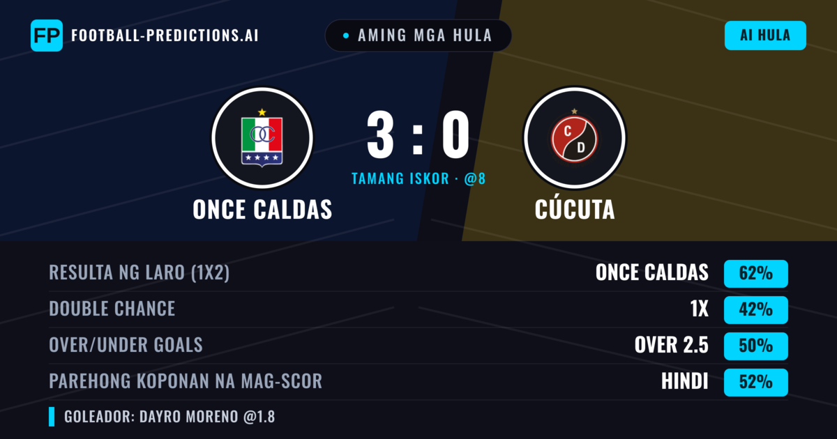Aming mga hula: Once Caldas vs Cúcuta — Once Caldas — Manalo (66%); Over 2.5; Parehong magbubuo: Hindi