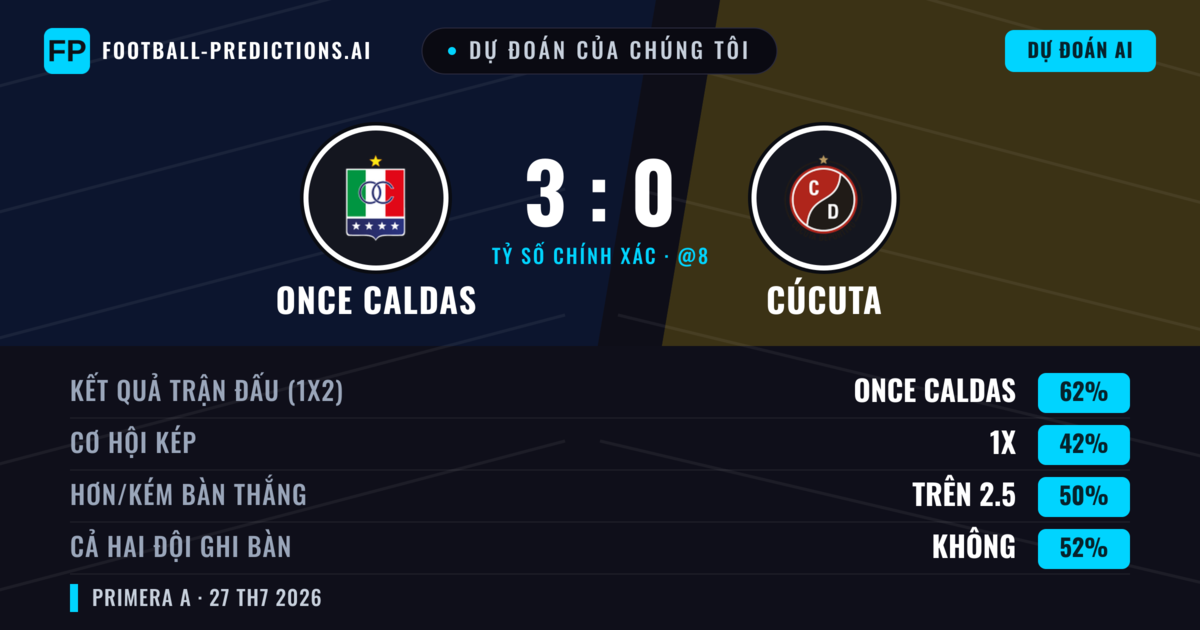 Dự đoán của chúng tôi: Once Caldas vs Cúcuta — Once Caldas — Thắng (66%); Hơn 2.5; Cả hai ghi bàn: Không