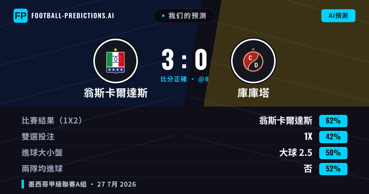我们的预测: 翁斯卡爾達斯 對 庫庫塔 — 翁斯卡爾達斯 — 勝 (66%); 大球 2.5; 無進球