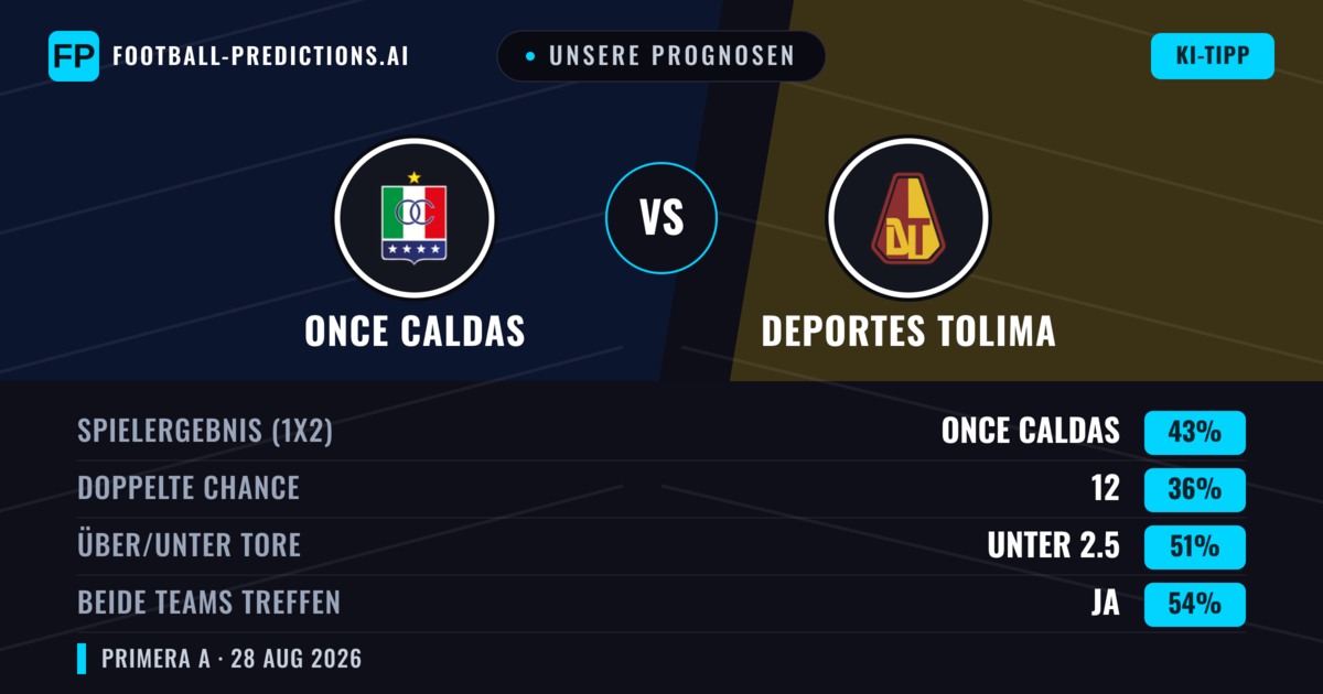 Unsere Prognosen: Once Caldas vs Deportes Tolima — Once Caldas — Sieg (43%); Unter 2.5; Beide treffen: Ja