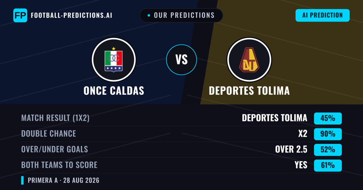 Our Predictions: Once Caldas vs Deportes Tolima — Once Caldas — Win (43%); under 2.5; Both teams to score: Yes