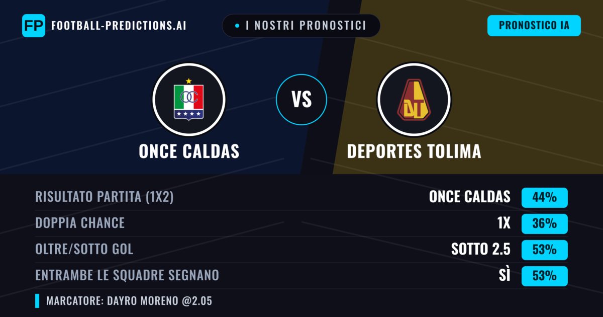 I nostri pronostici: Once Caldas vs Deportes Tolima — Once Caldas — Vince (43%); Sotto 2.5; Entrambe segnano: Sì