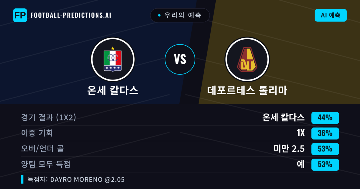 우리의 예측: 온세 칼다스 vs 데포르테스 톨리마 — 온세 칼다스 — 승리 (43%); 미만 2.5; 양팀 모두 득점: 예