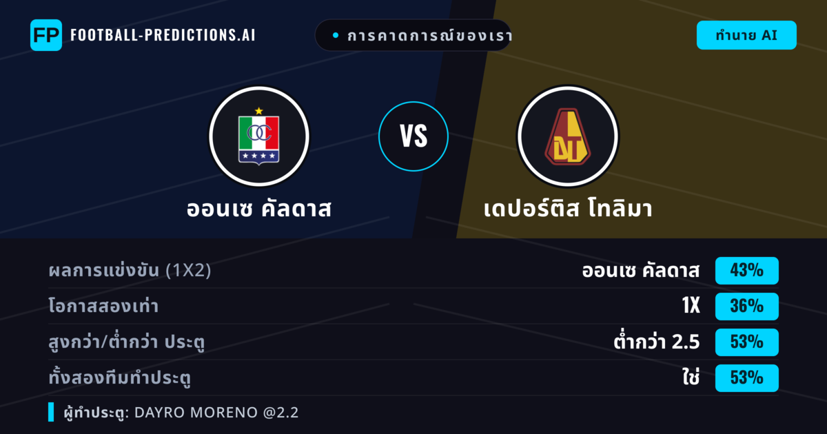 การคาดการณ์ของเรา: ออนเซ คัลดาส vs เดปอร์ติส โทลิมา — ออนเซ คัลดาส — ชนะ (43%); ต่ำกว่า 2.5; ทั้งสองทีมทำประตู: ใช่