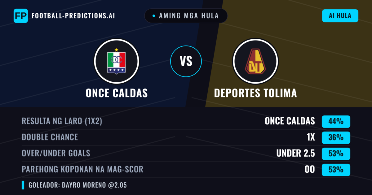 Aming mga hula: Once Caldas vs Deportes Tolima — Once Caldas — Manalo (43%); Under 2.5; Parehong magbubuo: Oo