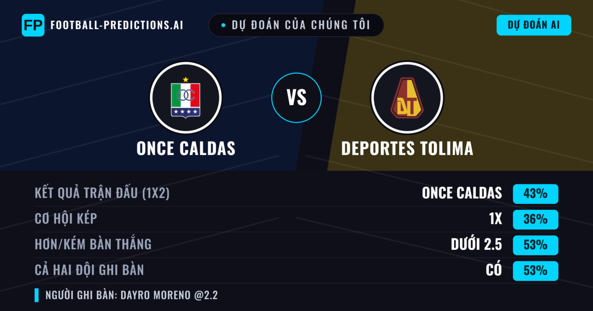 Dự đoán của chúng tôi: Once Caldas vs Deportes Tolima — Once Caldas — Thắng (43%); Ít hơn 2.5; Cả hai ghi bàn: Có