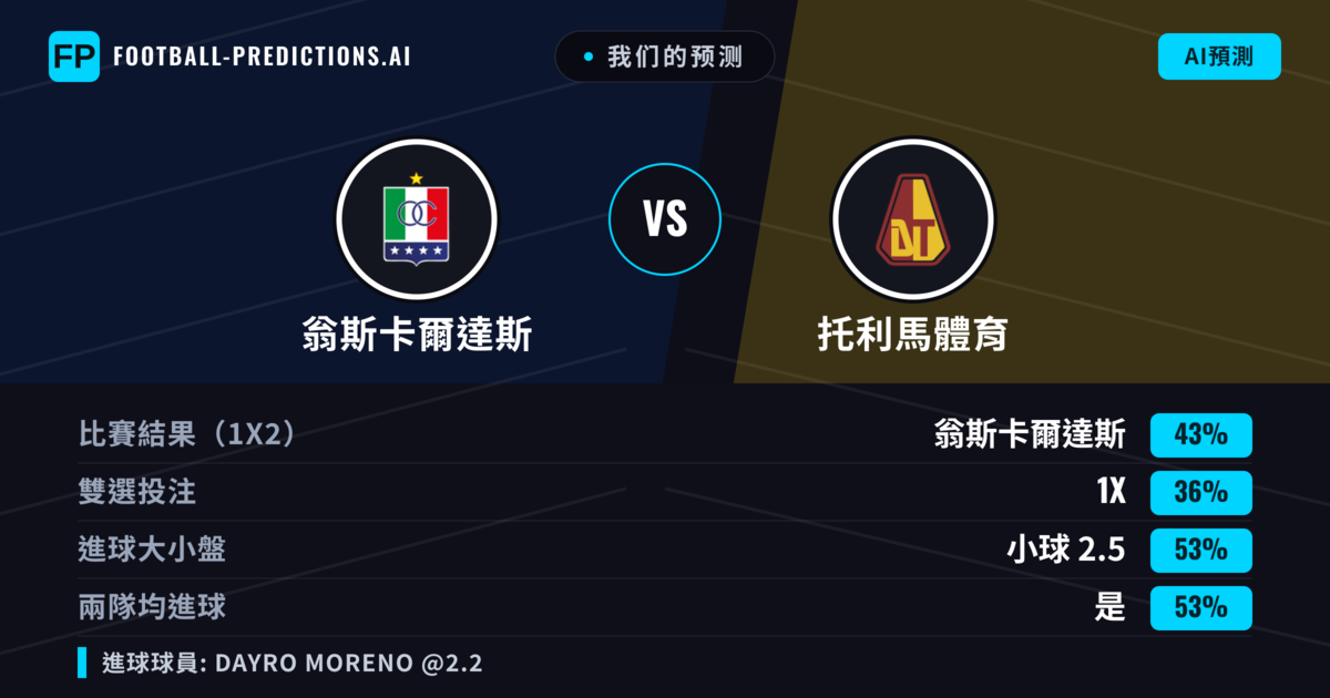我们的预测: 翁斯卡爾達斯 對 托利馬體育 — 翁斯卡爾達斯 — 勝 (43%); 小球 2.5; 有進球