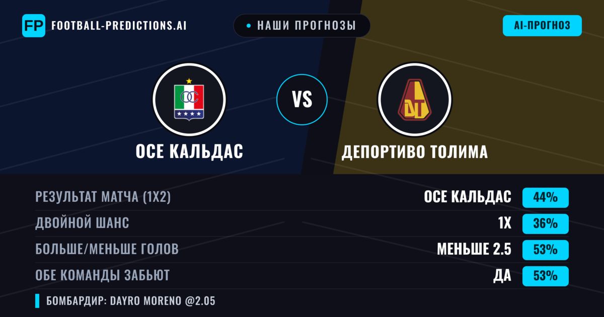 Наши прогнозы: Осе Кальдас против Депортиво Толима — Осе Кальдас — Победа (43%); Меньше 2.5; Обе забьют Да