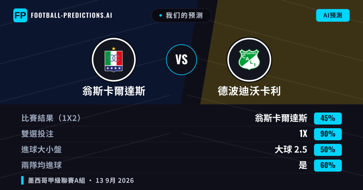 我们的预测: 翁斯卡爾達斯 對 德波迪沃卡利 — 平 (45%); 大球 2.5; 有進球