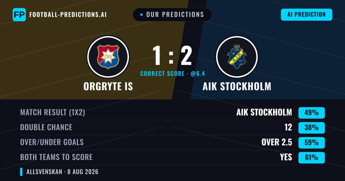 Our Predictions: Orgryte IS vs AIK Stockholm — AIK Stockholm — Win (41%); over 2.5; Both teams to score: Yes