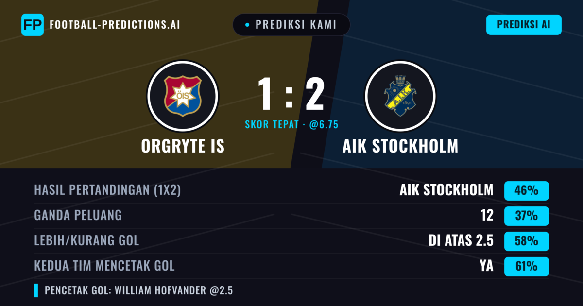 Prediksi kami: Örgryte IS vs AIK Stockholm — AIK Stockholm — Menang (41%); Lebih 2.5; Kedua tim mencetak gol: Ya