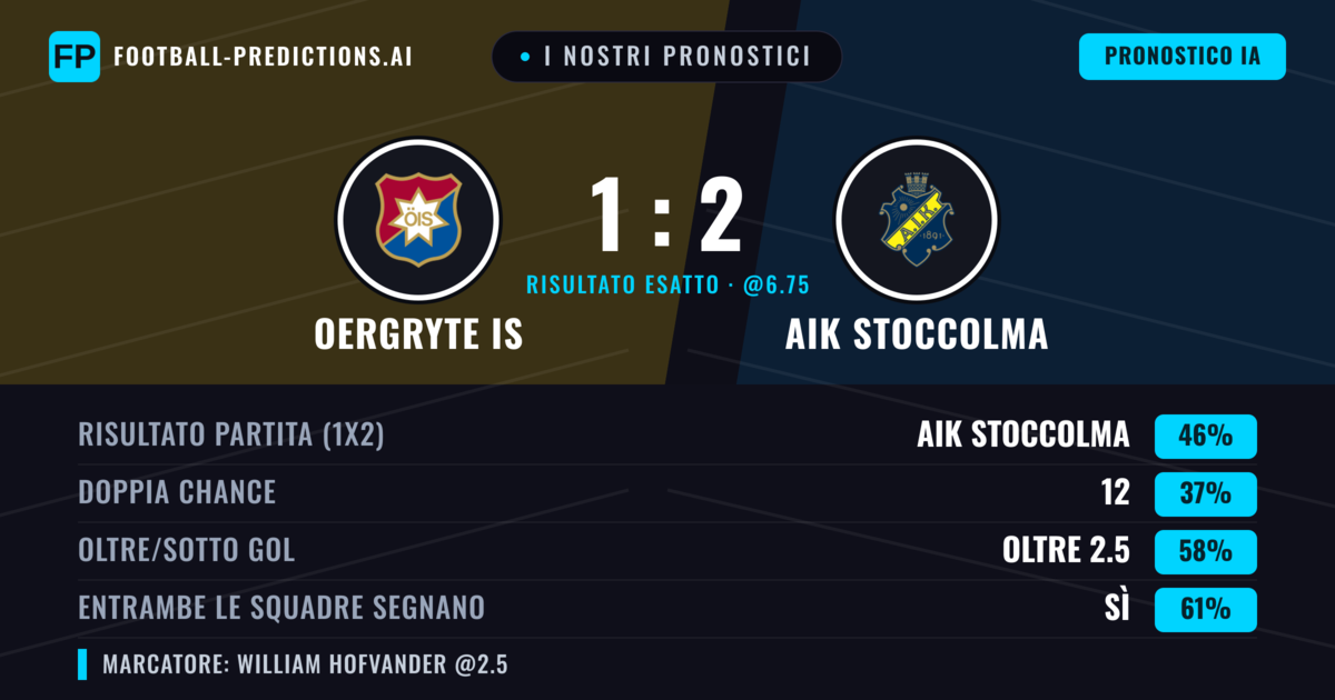 I nostri pronostici: Oergryte IS vs AIK Stoccolma — AIK Stoccolma — Vince (41%); Oltre 2.5; Entrambe segnano: Sì
