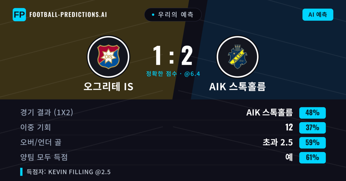 우리의 예측: 오그리테 IS vs AIK 스톡홀름 — AIK 스톡홀름 — 승리 (41%); 초과 2.5; 양팀 모두 득점: 예