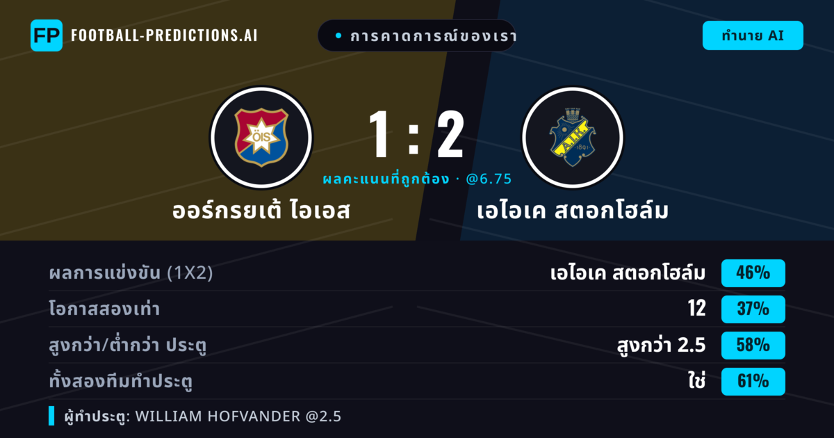 การคาดการณ์ของเรา: ออร์กรยเต้ ไอเอส vs เอไอเค สตอกโฮล์ม — เอไอเค สตอกโฮล์ม — ชนะ (41%); เกิน 2.5; ทั้งสองทีมทำประตู: ใช่