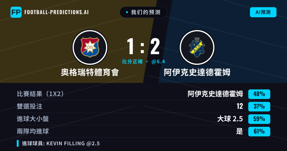 我们的预测: 奧格瑞特體育會 對 阿伊克史達德霍姆 — 阿伊克史達德霍姆 — 勝 (41%); 大球 2.5; 有進球