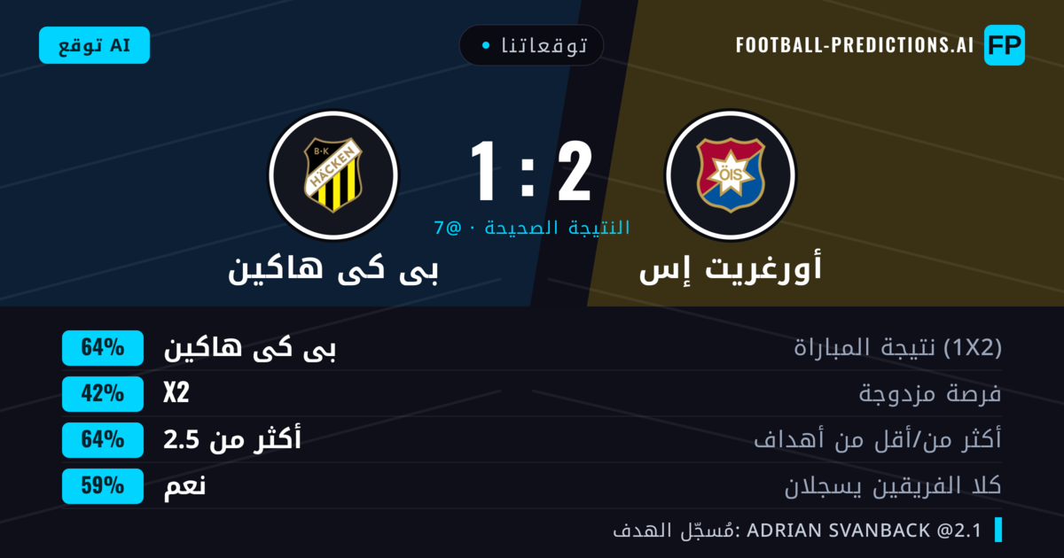 توقعاتنا: أورغريت إس ضد بى كى هاكين — بى كى هاكين — فوز (62%); أكثر من 2.5; هدفين أو أكثر