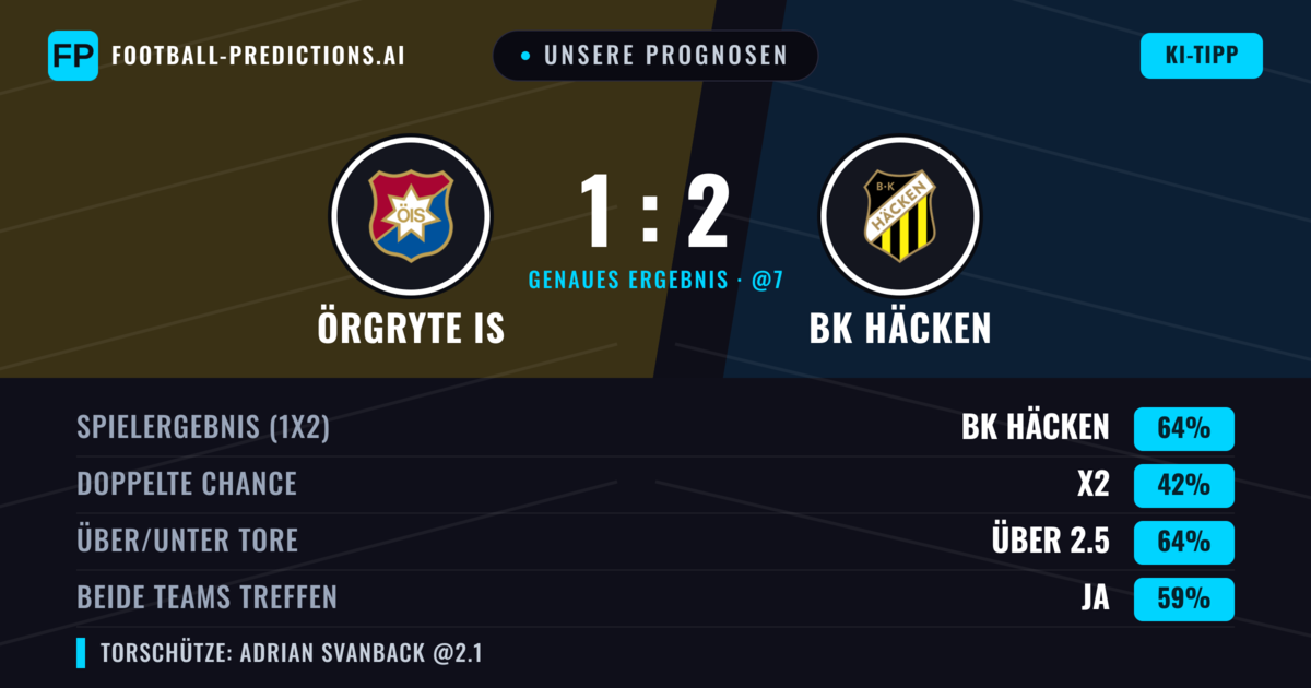 Unsere Prognosen: Örgryte IS vs BK Häcken — BK Häcken — Sieg (62%); Über 2.5; Beide treffen: Ja