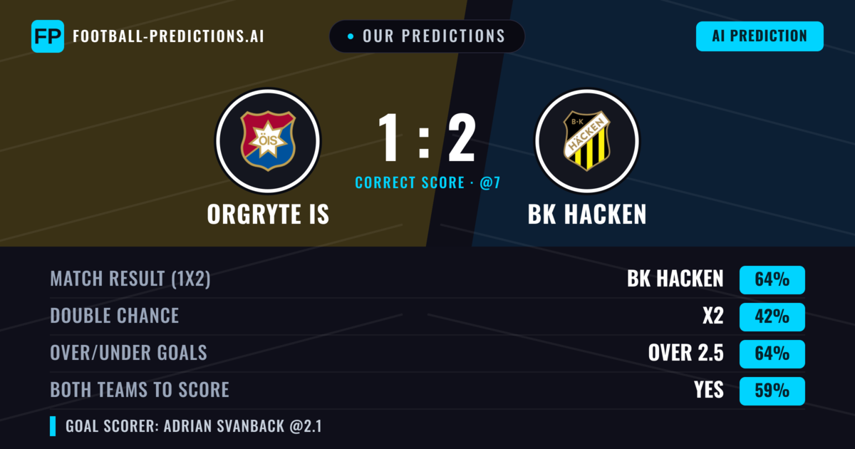 Our Predictions: Orgryte IS vs BK Hacken — BK Hacken — Win (62%); over 2.5; Both teams to score: Yes