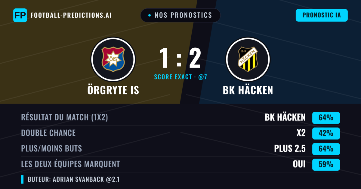 Nos pronostics: Örgryte IS vs BK Häcken — BK Häcken — Victoire (62%); Plus 2.5; Les deux marquent : Oui