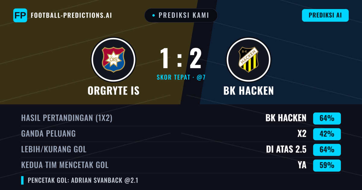 Prediksi kami: Örgryte IS vs Häcken BK — Häcken BK — Menang (62%); Lebih 2.5; Kedua tim mencetak gol: Ya