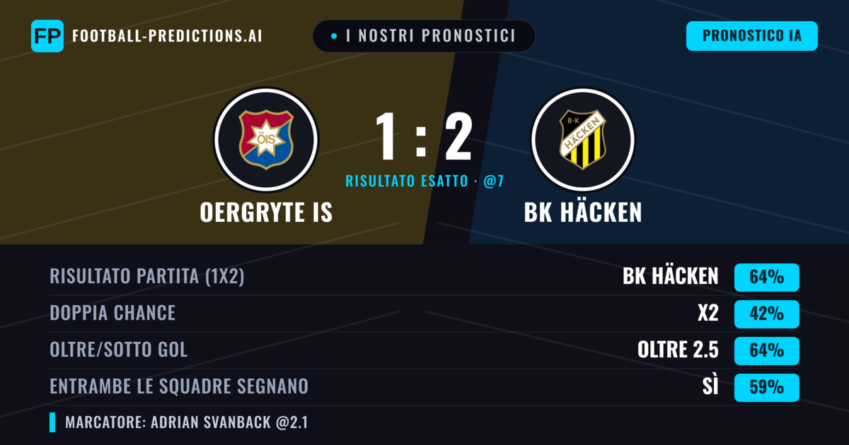 I nostri pronostici: Oergryte IS vs BK Häcken — BK Häcken — Vince (62%); Oltre 2.5; Entrambe segnano: Sì