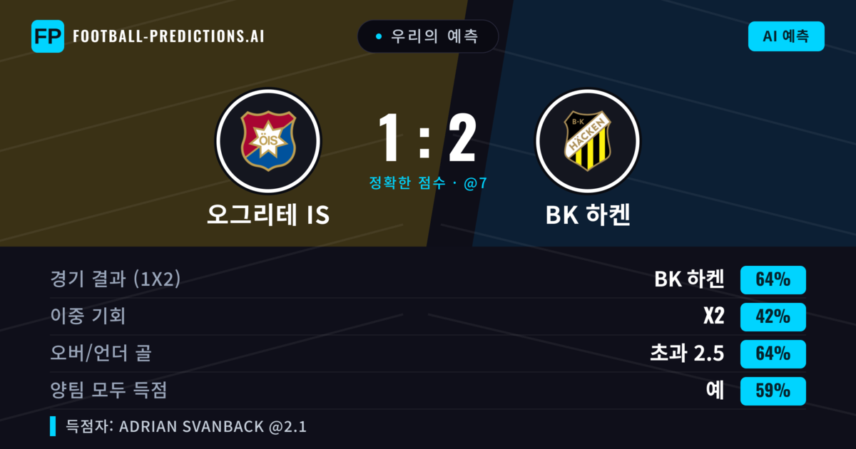 우리의 예측: 오그리테 IS vs BK 하켄 — BK 하켄 — 승리 (62%); 초과 2.5; 양팀 모두 득점: 예
