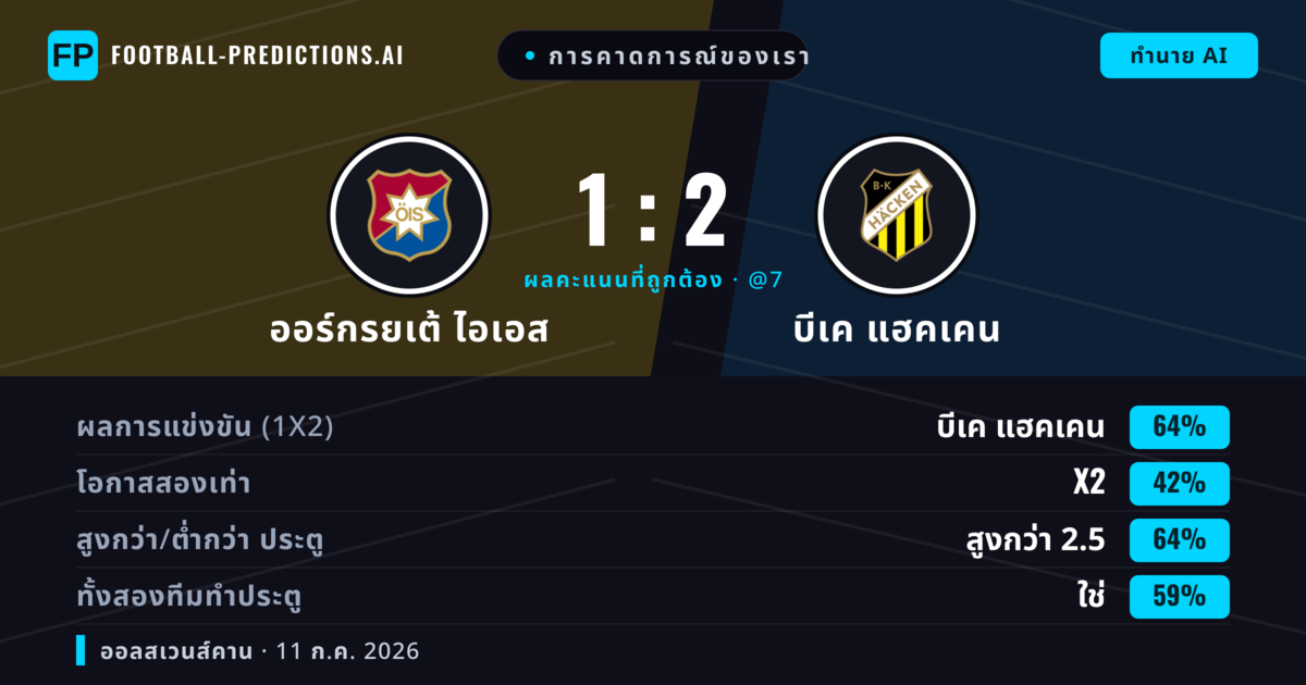 การคาดการณ์ของเรา: ออร์กรยเต้ ไอเอส vs บีเค แฮคเคน — บีเค แฮคเคน — ชนะ (63%); เกิน 2.5; ทั้งสองทีมทำประตู: ใช่