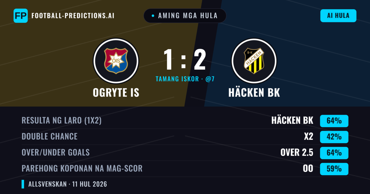 Aming mga hula: Ogryte IS vs Häcken BK — Häcken BK — Manalo (63%); Over 2.5; Parehong magbubuo: Oo