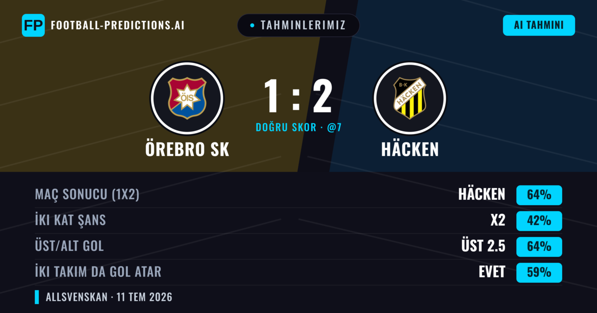 Tahminlerimiz: Örebro SK vs Häcken — Häcken — Kazanmak (63%); Üst 2.5; İki taraf da gol atar: Evet