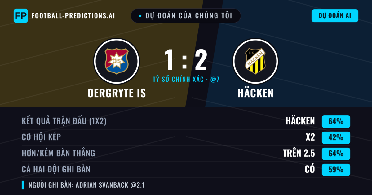 Dự đoán của chúng tôi: Oergryte IS vs Häcken — Häcken — Thắng (62%); Hơn 2.5; Cả hai ghi bàn: Có