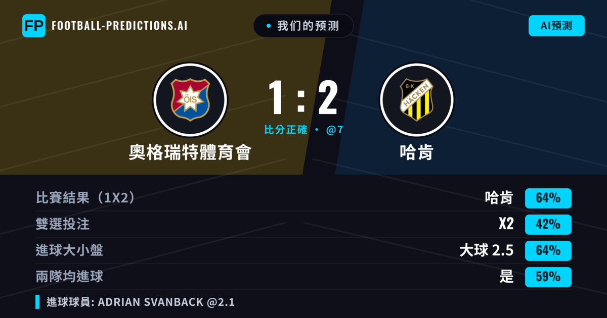 我们的预测: 奧格瑞特體育會 對 哈肯 — 哈肯 — 勝 (62%); 大球 2.5; 有進球
