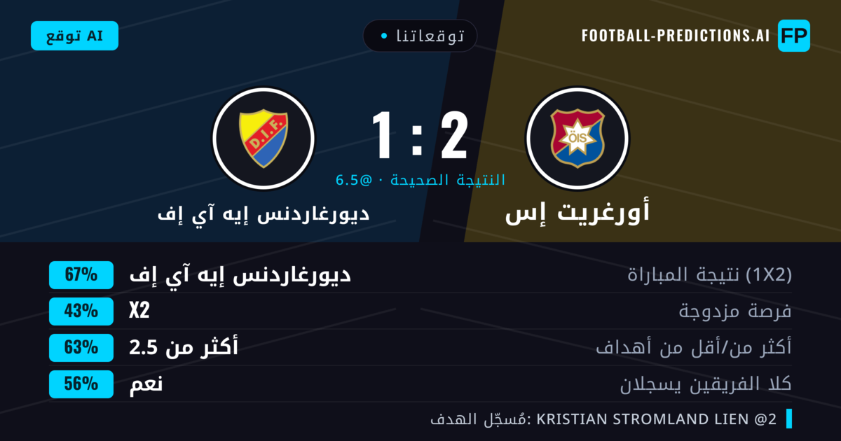 توقعاتنا: أورغريت إس ضد ديورغاردنس إيه آي إف — ديورغاردنس إيه آي إف — فوز (68%); أكثر من 2.5; هدفين أو أكثر