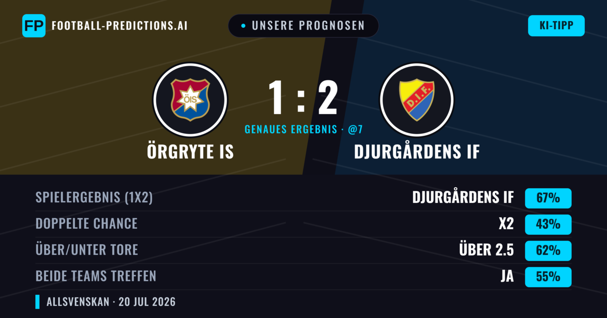 Unsere Prognosen: Örgryte IS vs Djurgårdens IF — Djurgårdens IF — Sieg (68%); Über 2.5; Beide treffen: Ja