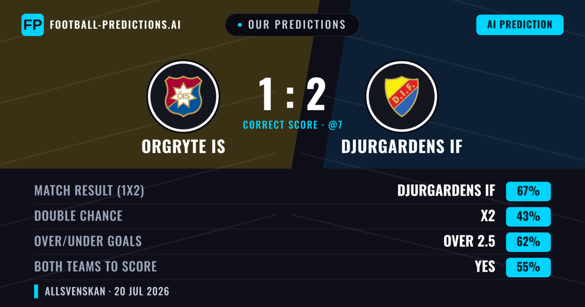 Our Predictions: Orgryte IS vs Djurgardens IF — Djurgardens IF — Win (68%); over 2.5; Both teams to score: Yes