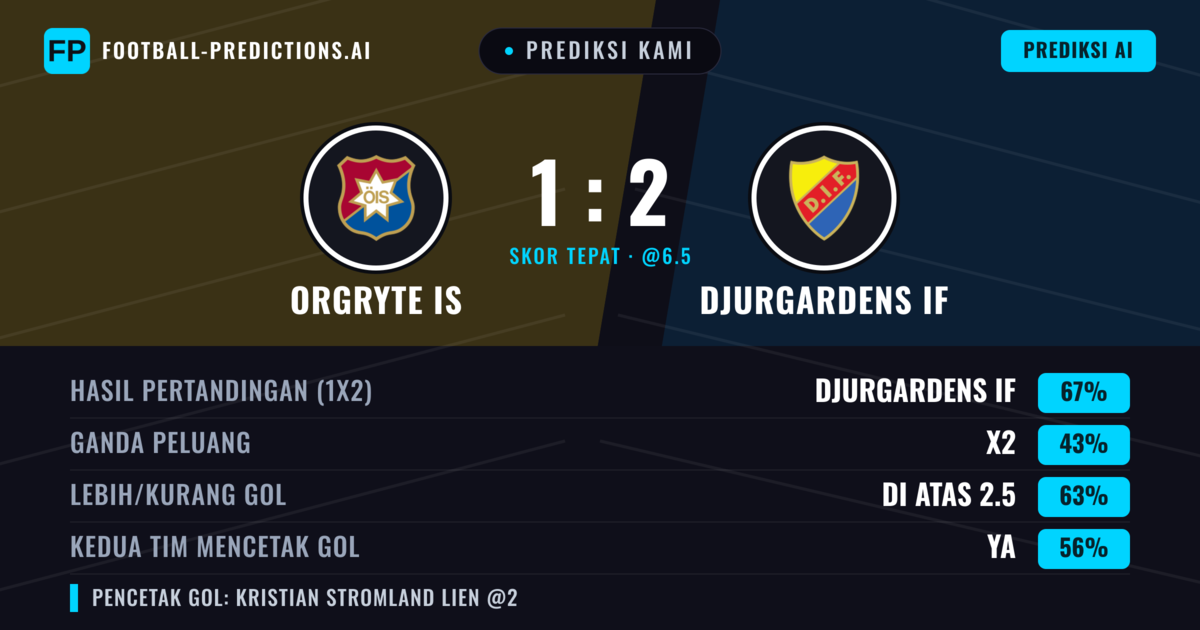 Prediksi kami: Örgryte IS vs Djurgårdens IF — Djurgårdens IF — Menang (68%); Lebih 2.5; Kedua tim mencetak gol: Ya