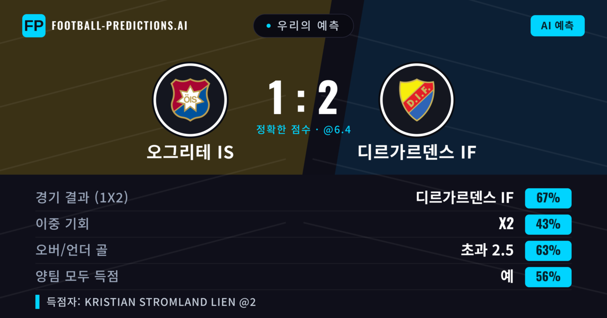 우리의 예측: 오그리테 IS vs 디르가르덴스 IF — 디르가르덴스 IF — 승리 (68%); 초과 2.5; 양팀 모두 득점: 예