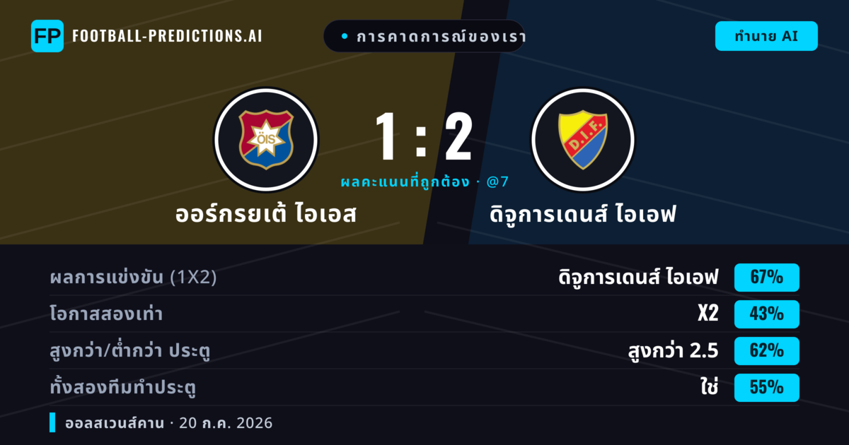 การคาดการณ์ของเรา: ออร์กรยเต้ ไอเอส vs ดิจูการเดนส์ ไอเอฟ — ดิจูการเดนส์ ไอเอฟ — ชนะ (67%); เกิน 2.5; ทั้งสองทีมทำประตู: ใช่