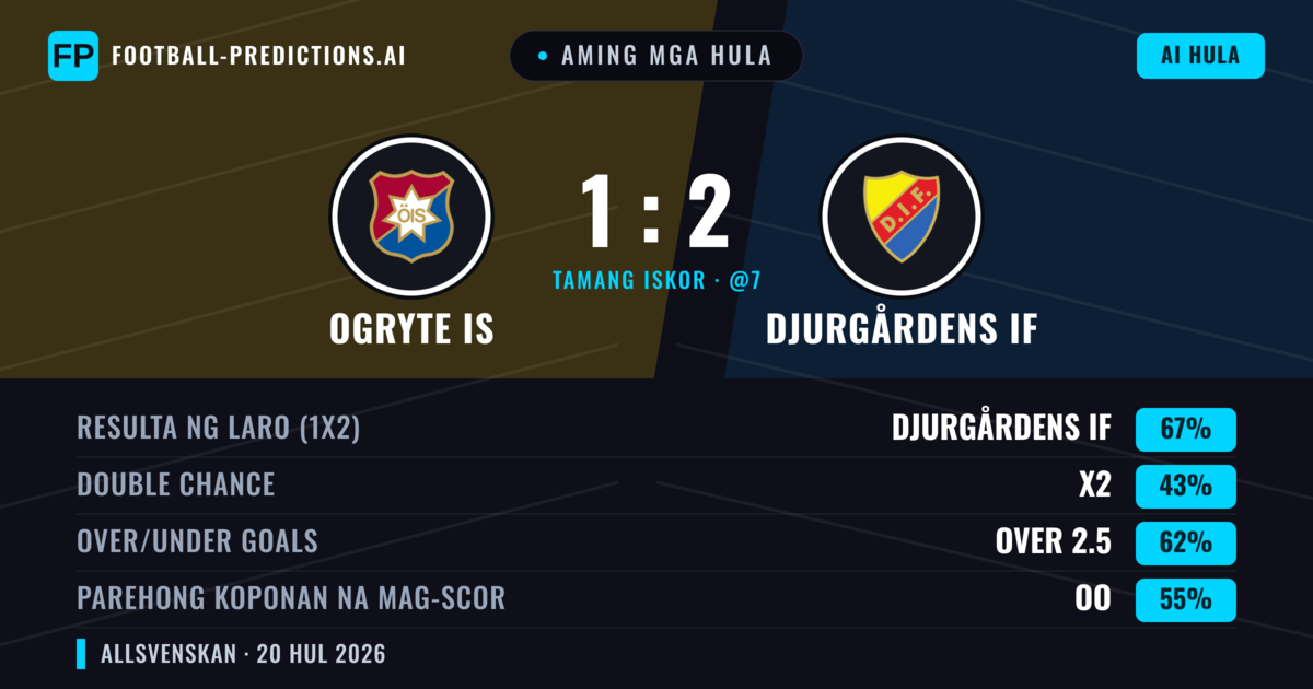 Aming mga hula: Ogryte IS vs Djurgårdens IF — Djurgårdens IF — Manalo (67%); Over 2.5; Parehong magbubuo: Oo