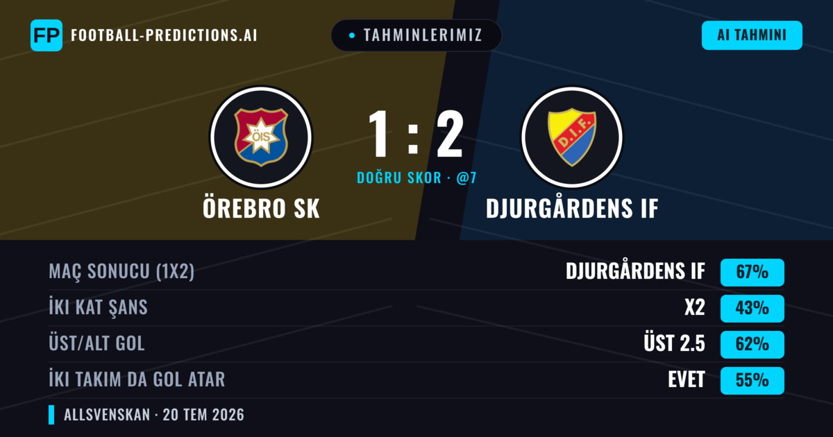 Tahminlerimiz: Örebro SK vs Djurgårdens IF — Djurgårdens IF — Kazanmak (66%); Üst 2.5; İki taraf da gol atar: Evet