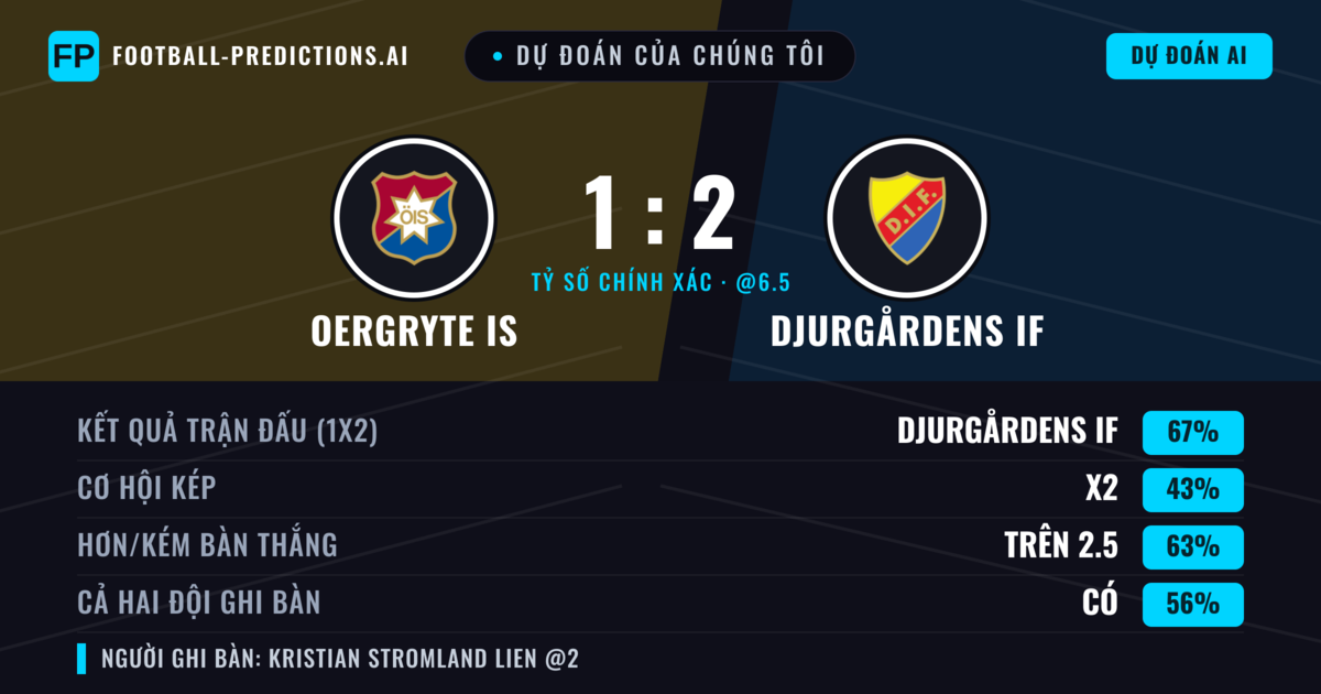 Dự đoán của chúng tôi: Oergryte IS vs Djurgårdens IF — Djurgårdens IF — Thắng (68%); Hơn 2.5; Cả hai ghi bàn: Có